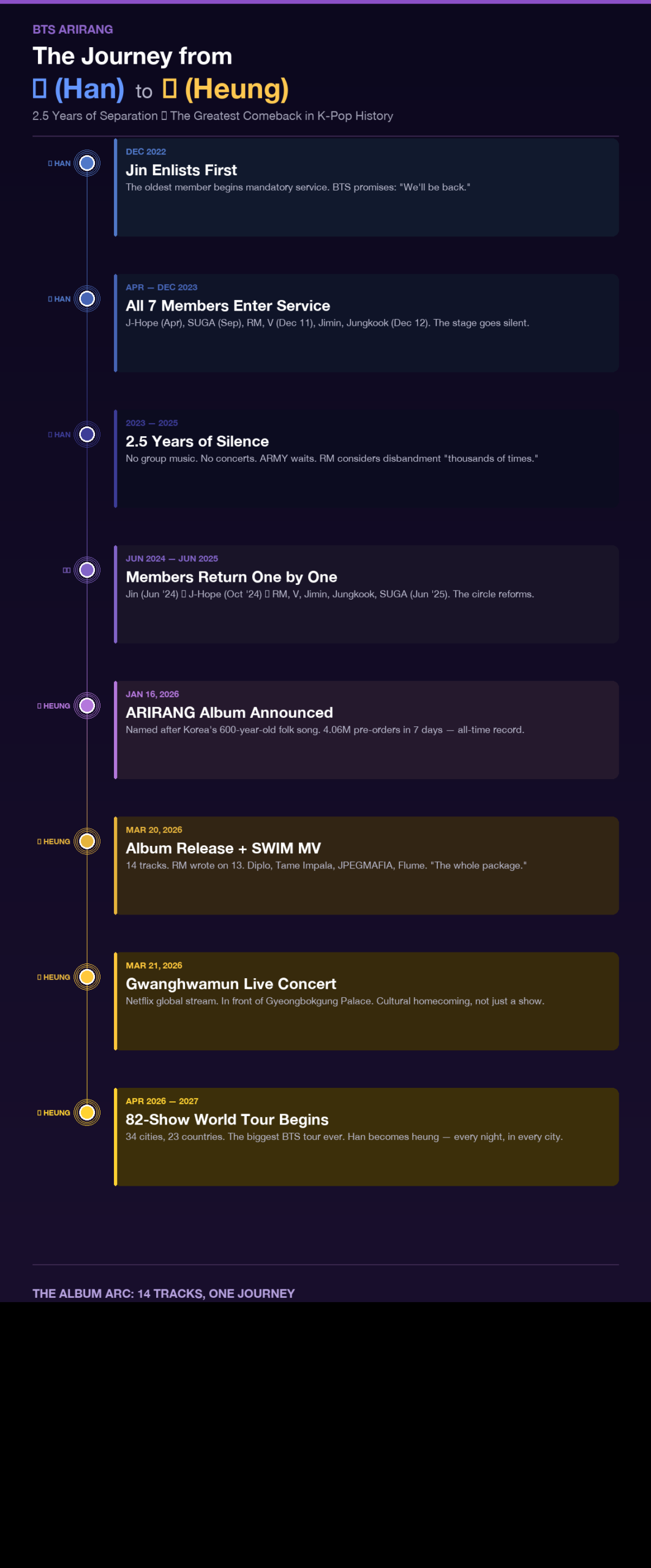 BTS ARIRANG Timeline Infographic: The Journey from Han to Heung — Military Service to World Tour